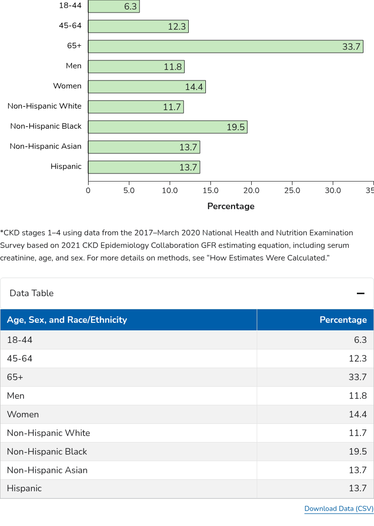 CDC data visualization screenshot taken on archive date