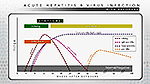 Viral Hepatitis Serology chart