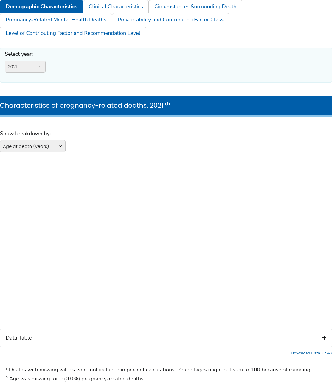 CDC data visualization screenshot taken on archive date