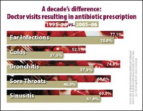 A decade's difference: Doctor visits resulting in antibiotic prescription, 1995-96 vs. 2005-06. Ear infections: 77.1% (1995-96), 70.8% (2005-06). Colds: 52.1% (1995-96), 37.3% (2005-06). Bronchitis: 74.8% (1995-96), 57.3% (2005-06). Sore throats: 68.6% (1995-96), 48.5% (2005-06). Sinusitis: 69.9% (1995-96), 61.8% (2005-06). 