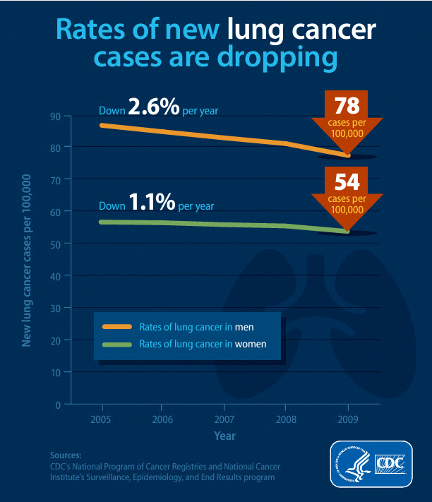 Rates of new lung cancer cases are dropping