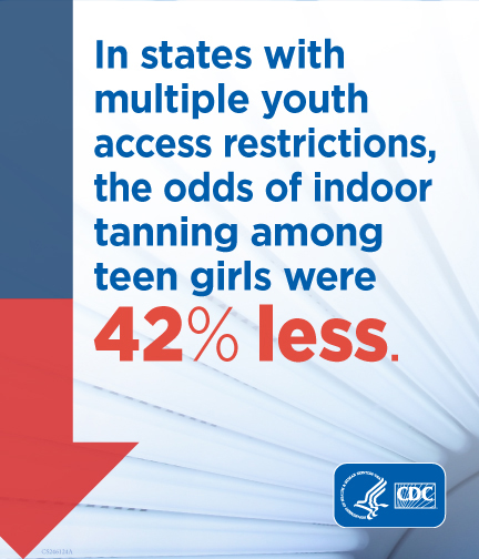 In states with mulitple youth restrictions, the odds of indoor tanning among teen girls were 42% less.