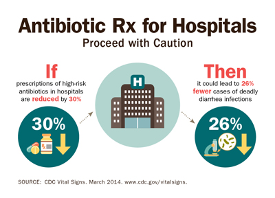 Antibiotic Rx for Hospitals; Proceed with Caution. If prescriptions of high-risk antibiotics in hospitals are reduced by 30%, then it could lead to26% fewer cases of deadly diarrhea infections; Source: CDC Vital Signs. March 2014.