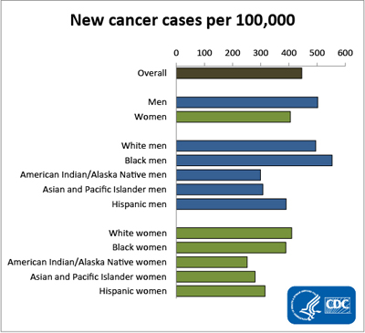 Preventive Services are important tools in reducing cancer rates.