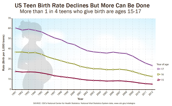 US Teen Birth Rate Declines But More Can be Done