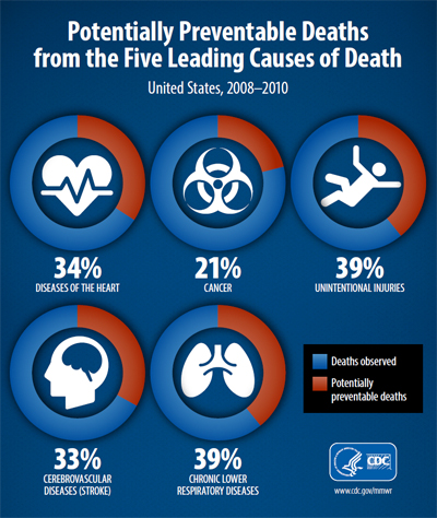 Up To 40 Percent Of Annual Deaths From Each Of Five Leading US Causes ...