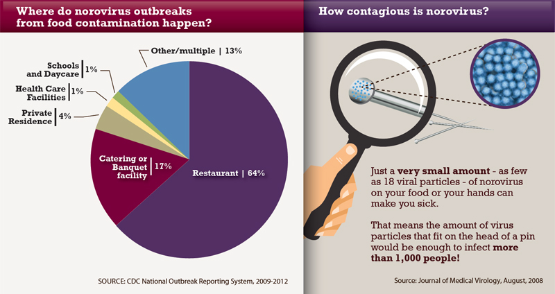 Norovirus Questions and Answers.