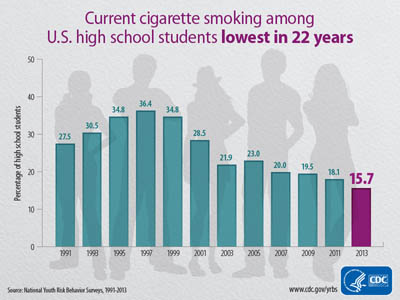 Infographic: Current cigarette smoking among U.S. high school students lowest in 22 years.