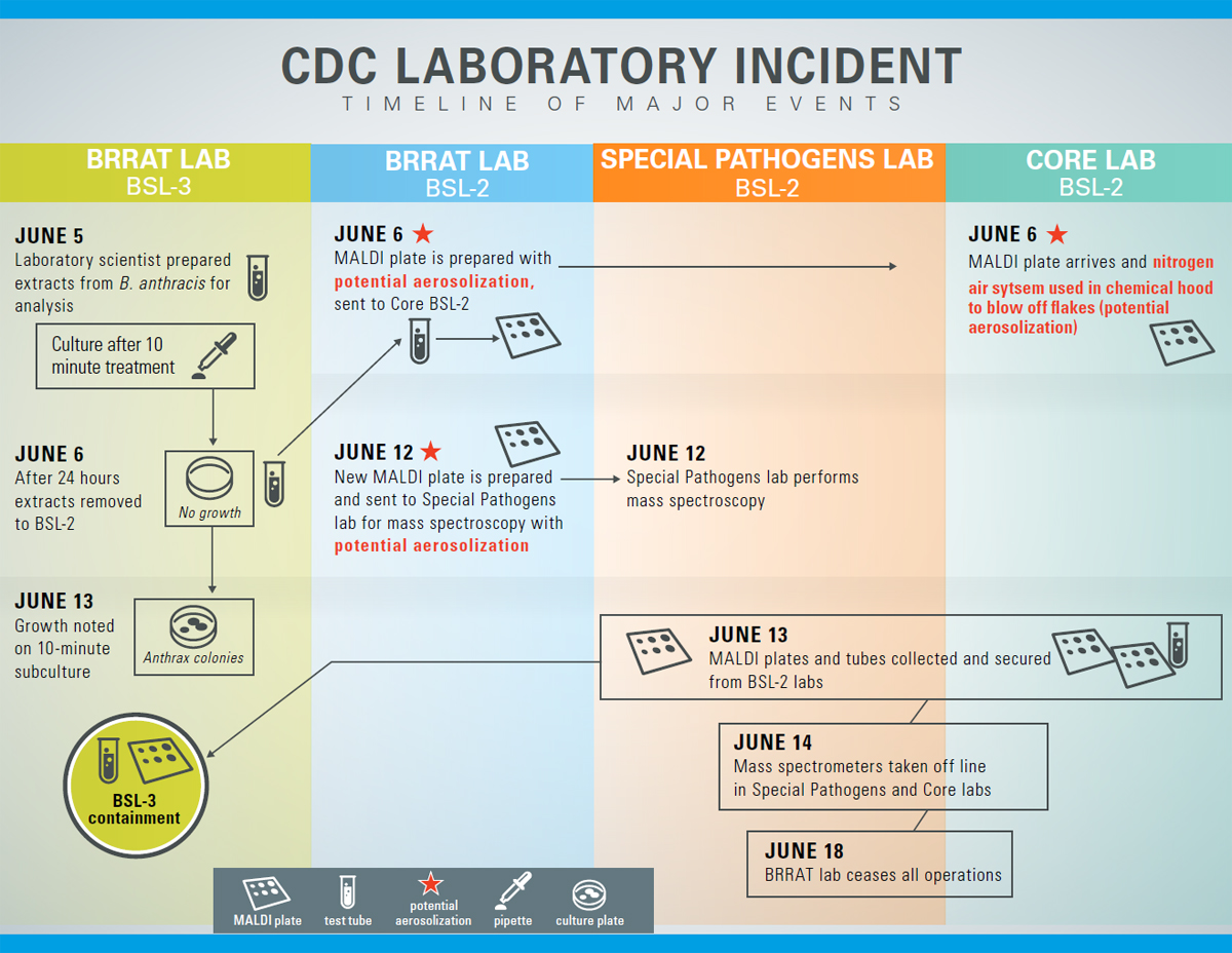 CDC LABORATORY INCIDENT: TIMELINE OF MAJOR EVENTS