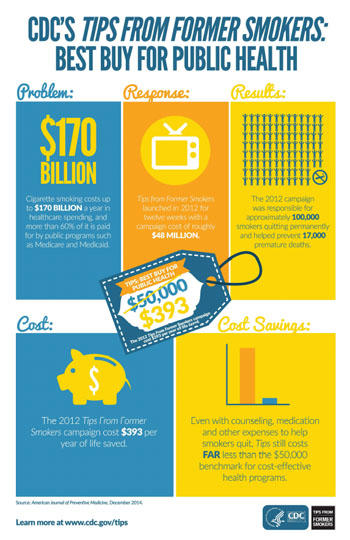 CDC's TIPS from Fomer Smokers: Best Buy for Public Health.