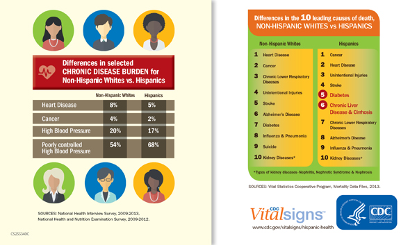 Differences in selected chronic Disease Burder for Non-Hispanics Whites vs. Hispanics - Differences in the 10 leading casues of death, Non-Hispanics Whites vs. Hispanics