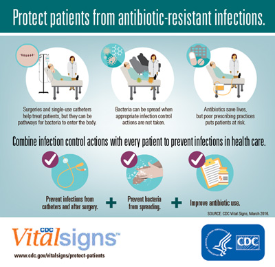 Protect Patients from Antibiotic Resistance