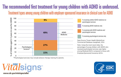 The recommended first treatment for young children with ADHD is underused.