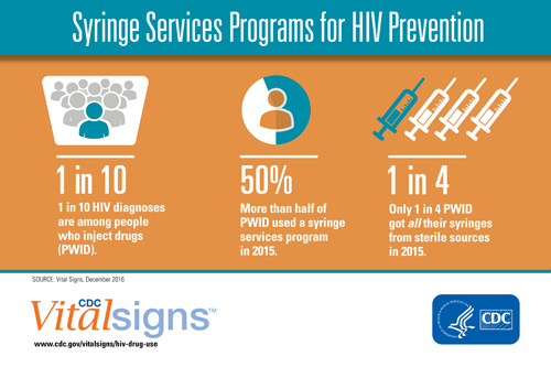 Syringe Services Programs for HIV Prevention