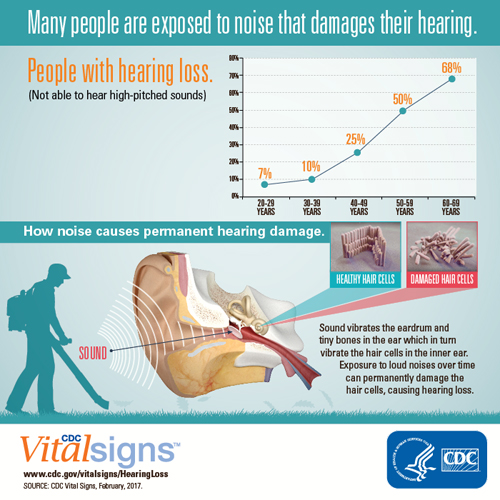 Many people are exposed to noise that damages their hearing.