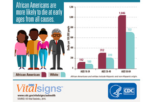 Infographic: African Americans are more likely to die at early ages from all causes.