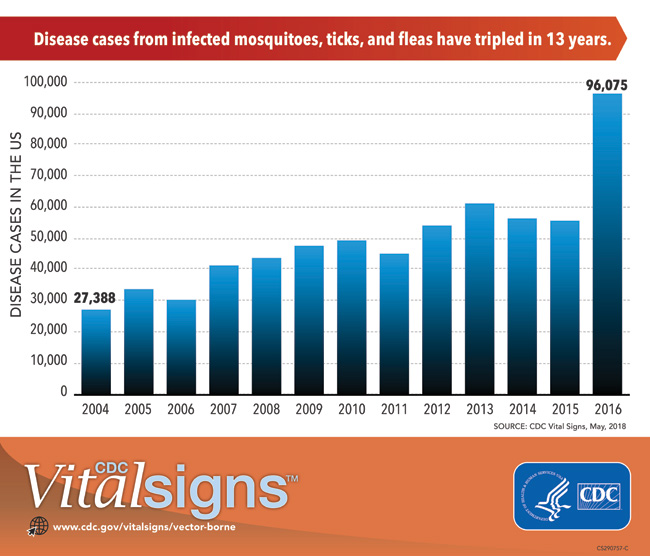 infographic: Disease cases from infected mosquitoes, ticks, and fleas havce tripled in 13 years.
