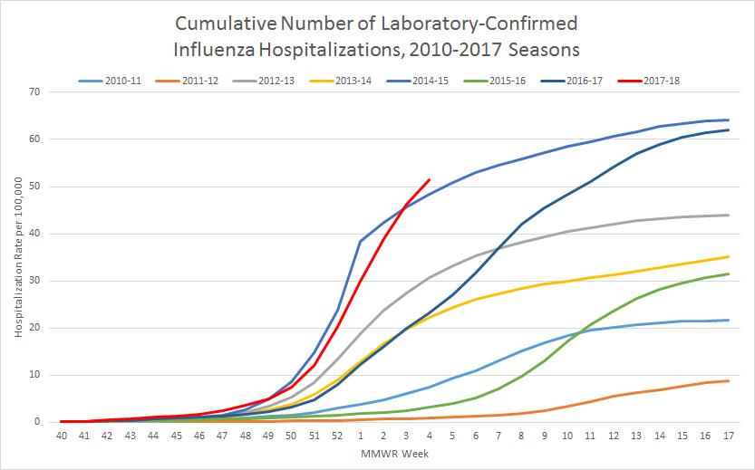 Flu hospitalization data