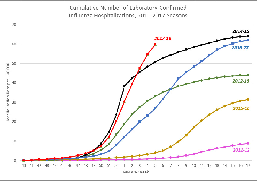 Flu hospitalization data