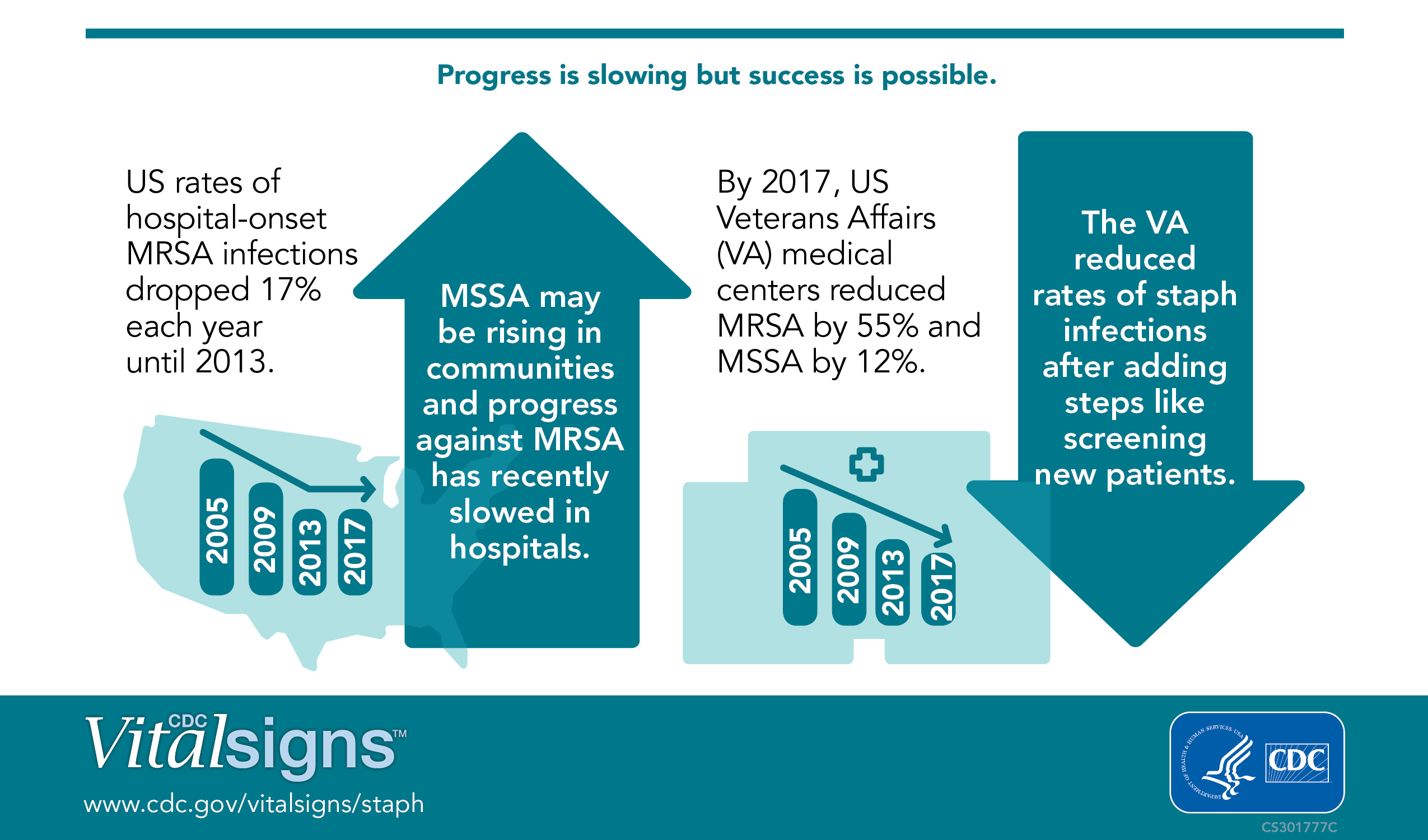 Infographic about staph infections