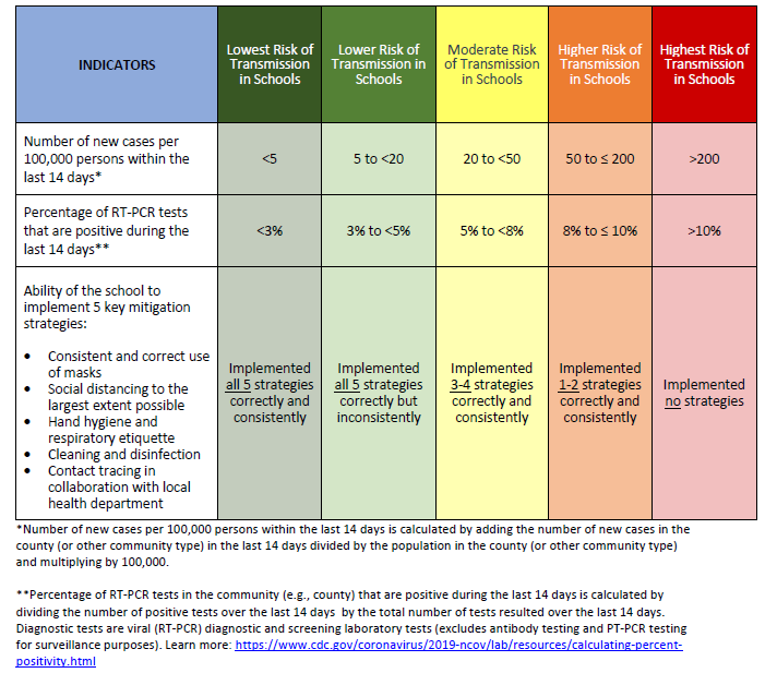 Indicators for Dynamic School Decision-Making Graphic