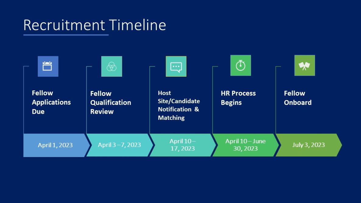 Recruitment Timeline: applications due 4/1/23; qualification review 4/3-7/23; Host/candidate matching: 4/10-17/23; HR process: 4/10-6/30/23; Fellow onboard 7/3/23