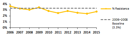 Nontyphoidal Salmonella drug class Gentamicin (3.3) resistance over time 2015 compared to 2006-2008 baseline