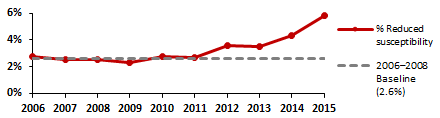 Nontyphoidal Salmonella drug class Ciprofloxacin (3.1) 2015 resistance compared to 2006-2008 baseline data in graph