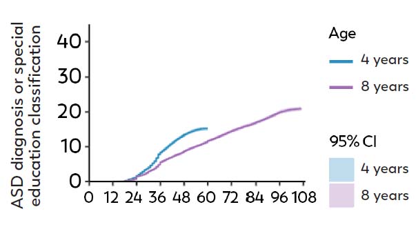 More children are being identified with ASD by 48 months