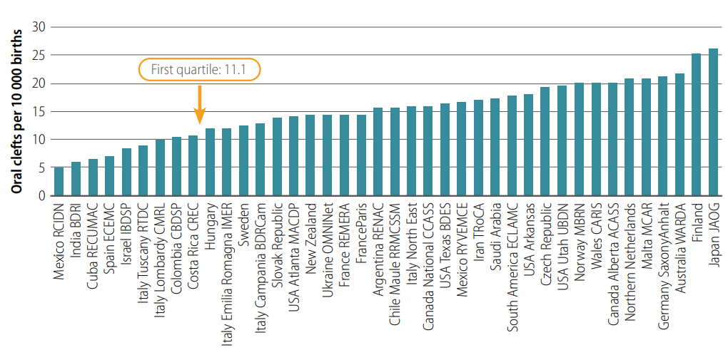 Prevalence of oral clefts per 10 000 births