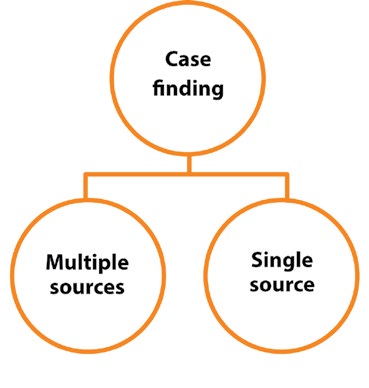 Fig. 3.5. Case finding