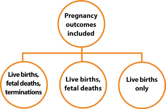 Fig. 3.12. Inclusion of pregnancy outcomes