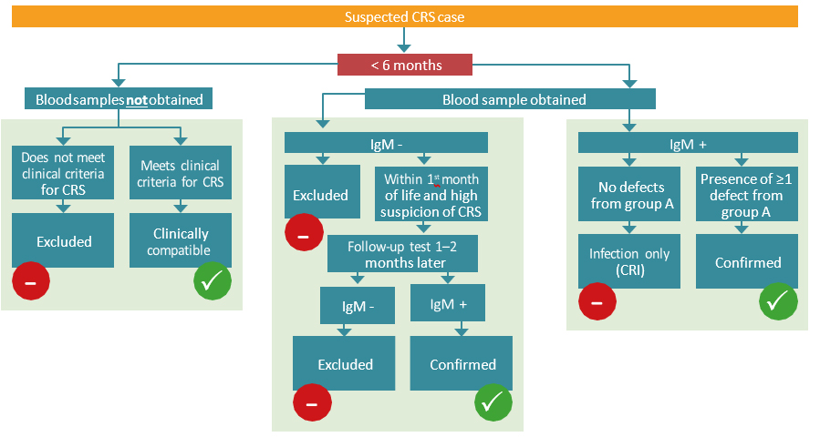 5.1 Congenital rubella syndrome (CRS) | Birth Defects Surveillance ...