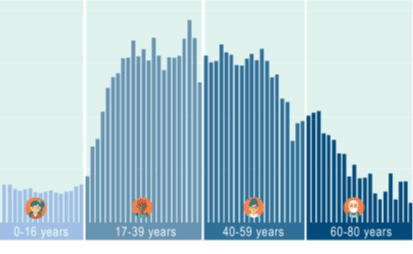 Bar chart: Emergency department visits among people with SCD in California, 2005-2014.