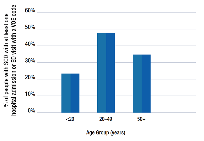 Percent of people with SCD in California with at least one hospital admission or ED visit with a VOE code