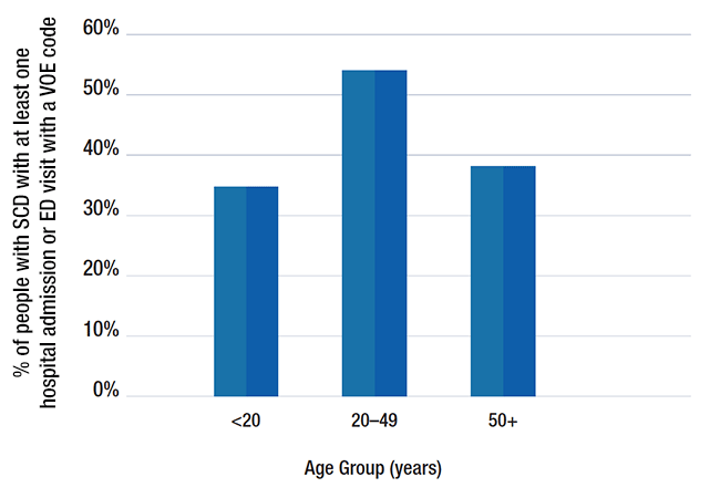 Percent of people with SCD in Georgia with at least one hospital admission or ED visit with a VOE code