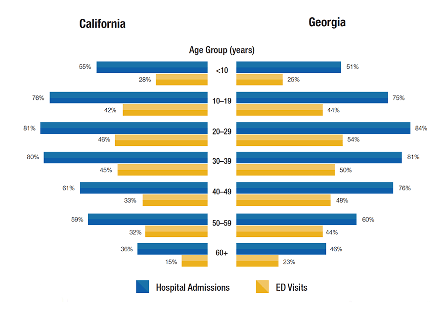 Bar chart showing ED visits vs hospital admissions, see details below