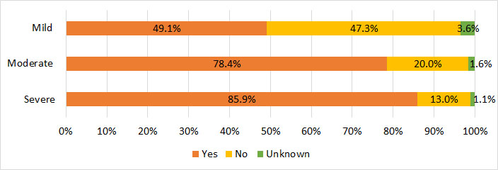 Figure 26. The proportion of male Registry participants with hemophilia A who previously experienced a joint bleed, by severity