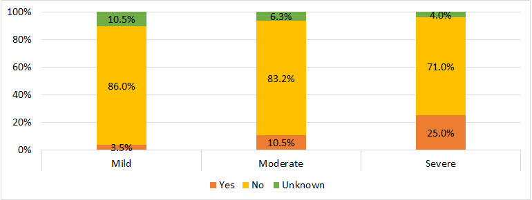 Figure 23. History of detectable inhibitors among male Registry participants with hemophilia A