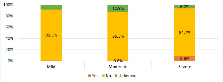 Figure 24. History of detectable inhibitors among male Registry participants with hemophilia B