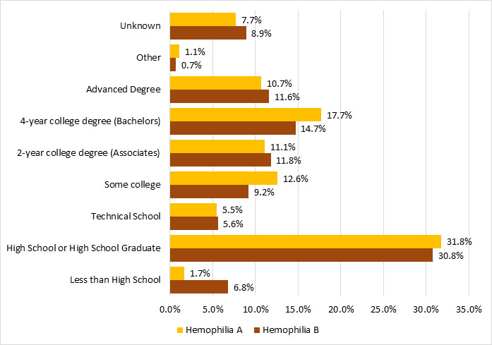 Figure 7. Highest education among male Registry participants, ages 25 years and older, with hemophilia A or B