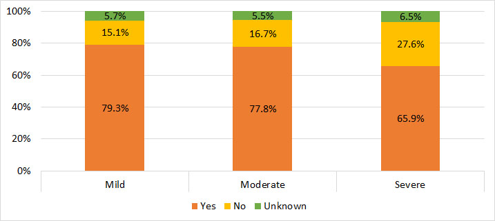 Figure 20. Family history of hemophilia among male Registry participants with hemophilia A, by severity