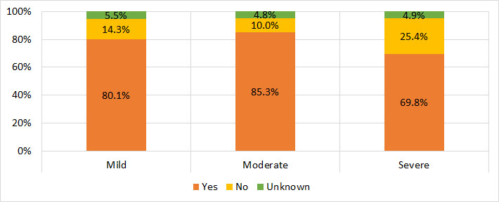 Figure 21. Family history of hemophilia among male Registry participants with hemophilia B, by severity