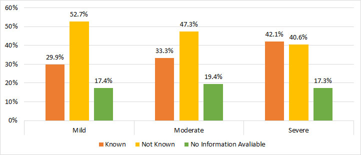 Figure 22. State of knowledge of specific genetic mutation among male Registry participants with hemophilia