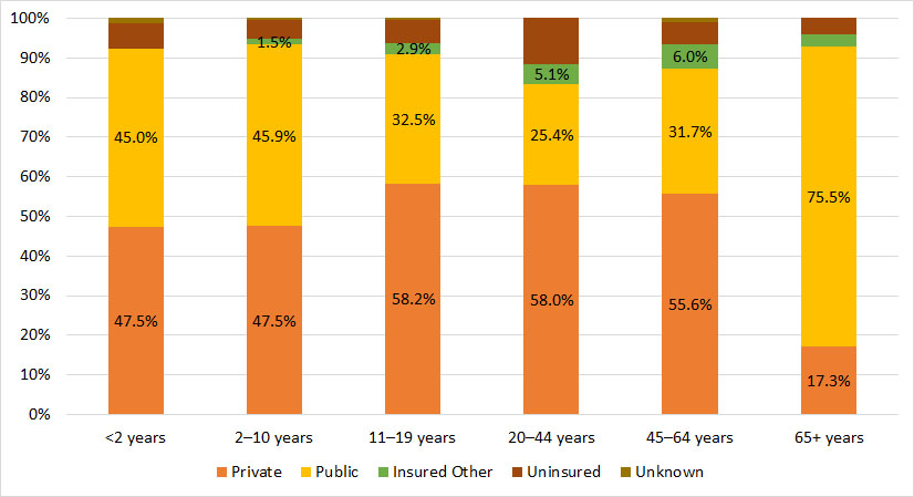 Figure 10. Distribution of male Registry participants with hemophilia B, by primary insurance and age group