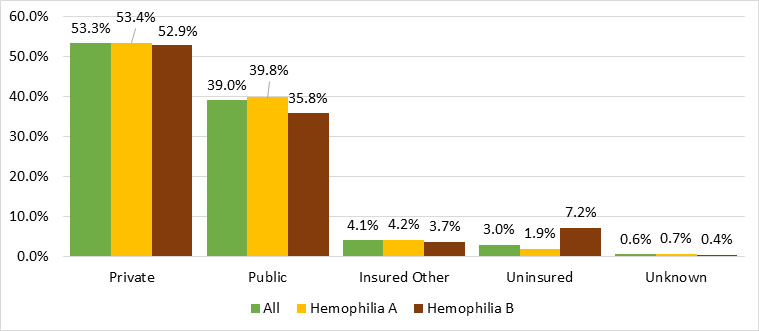 Figure 8. Distribution of male Registry participants with hemophilia, by insurance and hemophilia type