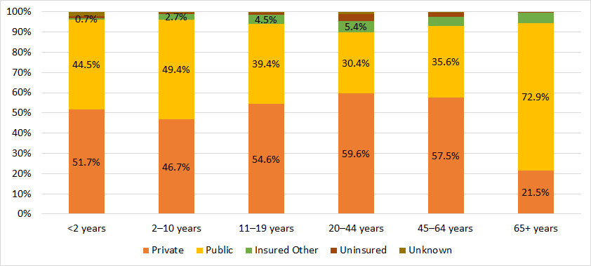 Figure 9. Distribution of male Registry participants with hemophilia A, by primary insurance and age group