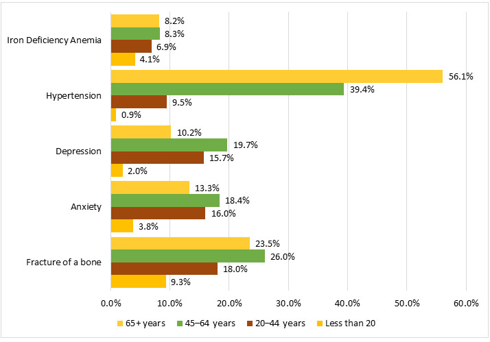 Figure 32: History of select diseases or conditions among male Registry participants with hemophilia B, by age