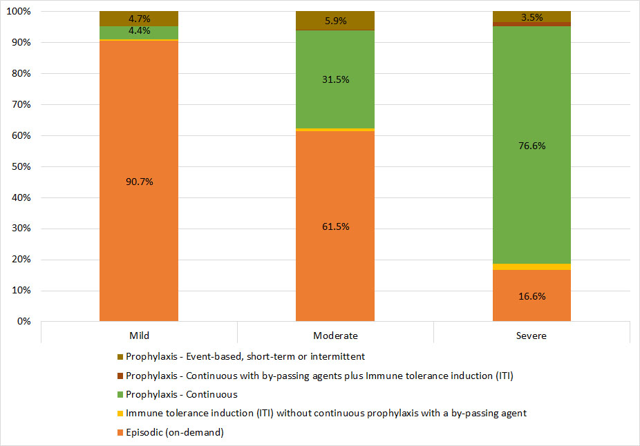 Figure 28. Treatment regimen for male Registry participants with hemophilia A, by severity