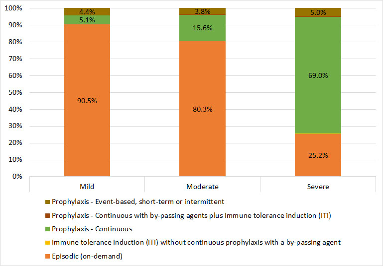 Figure 29. Treatment regimen for male Registry participants with hemophilia B, by severity